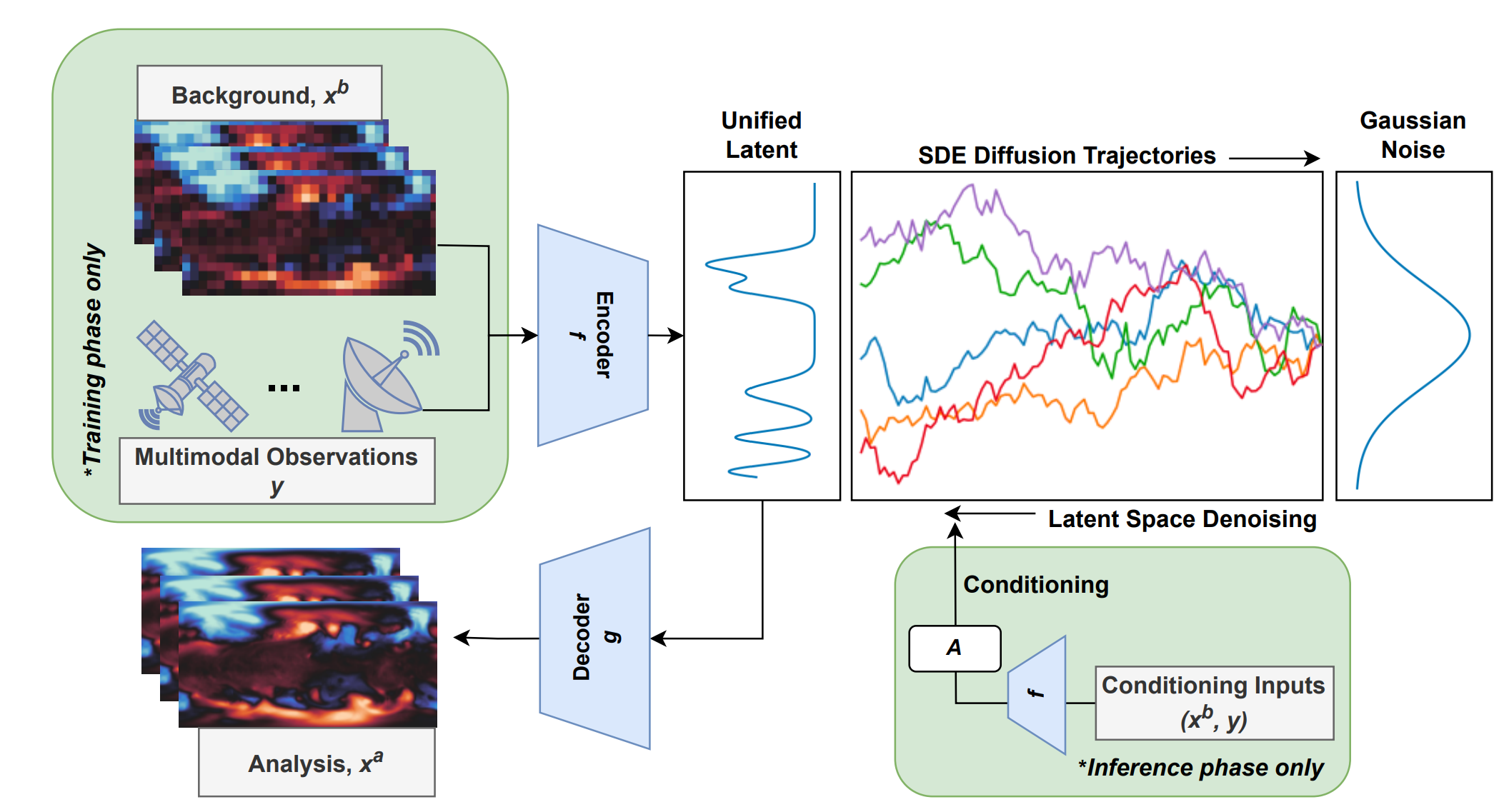 Probabilistic Data Assimilation