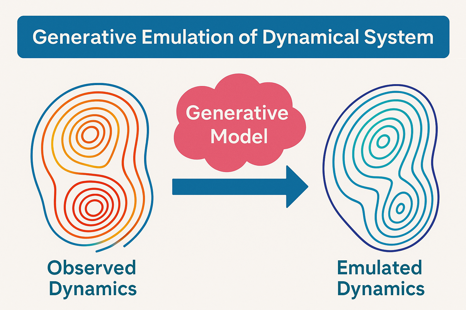 Generative Physical System Emulation