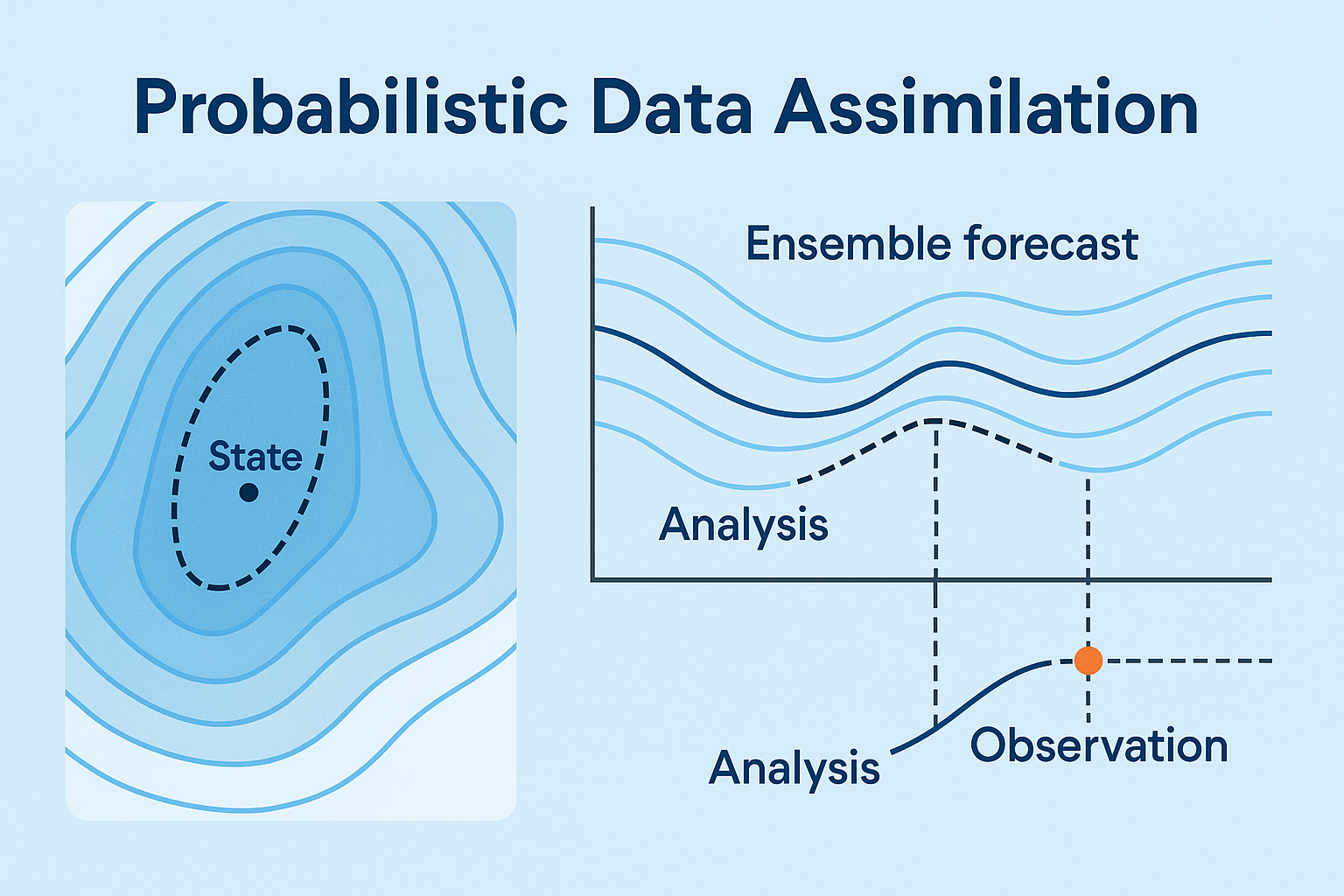 Probabilistic Data Assimilation